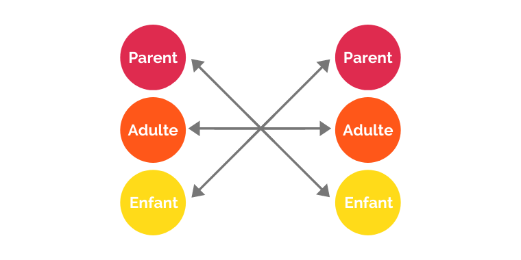 Analyse transactionnelle - Une théorie de la personnalité des rapports sociaux et de la communication